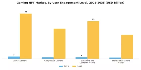 Gaming Nft Market
 Segment Image 4