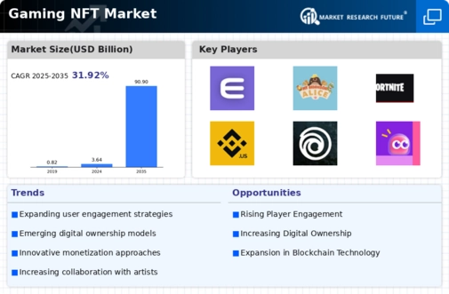 Gaming Nft Market
 Infographic