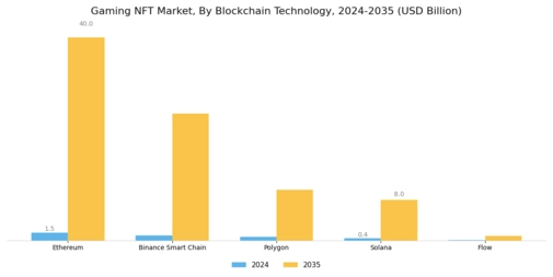 Gaming Nft Market
 Segment Image 3