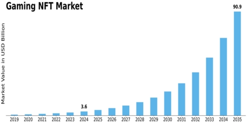 Gaming Nft Market
 Size