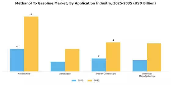 Methanol to Gasoline Market Segment Image 2