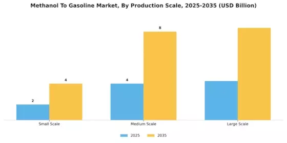 Methanol to Gasoline Market Segment Image 4