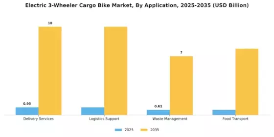 Electric 3 Wheeler Cargo Bike Market Segment Image 0