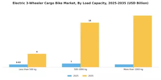 Electric 3 Wheeler Cargo Bike Market Segment Image 2