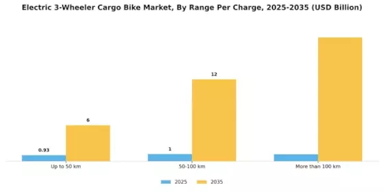 Electric 3 Wheeler Cargo Bike Market Segment Image 3