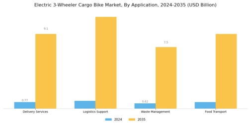 Electric 3 Wheeler Cargo Bike Market Segment Image 0