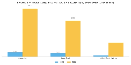 Electric 3 Wheeler Cargo Bike Market Segment Image 1