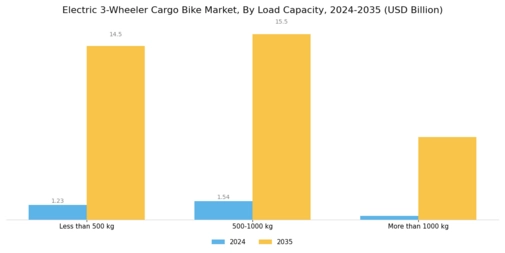 Electric 3 Wheeler Cargo Bike Market Segment Image 2