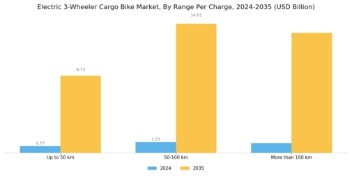 Electric 3 Wheeler Cargo Bike Market Segment Image 3