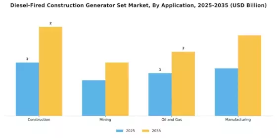 Diesel Fired Construction Generator Set Market Segment Image 0
