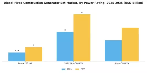 Diesel Fired Construction Generator Set Market Segment Image 1