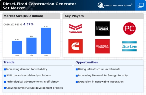 Diesel Fired Construction Generator Set Market Infographic