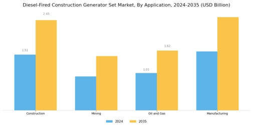 Diesel Fired Construction Generator Set Market Segment Image 0