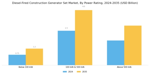 Diesel Fired Construction Generator Set Market Segment Image 1