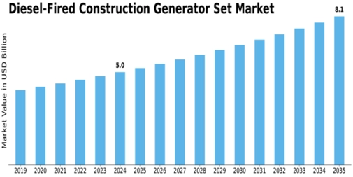Diesel Fired Construction Generator Set Market Size