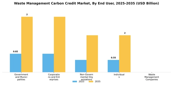 Waste Management Carbon Credit Market Segment Image 1