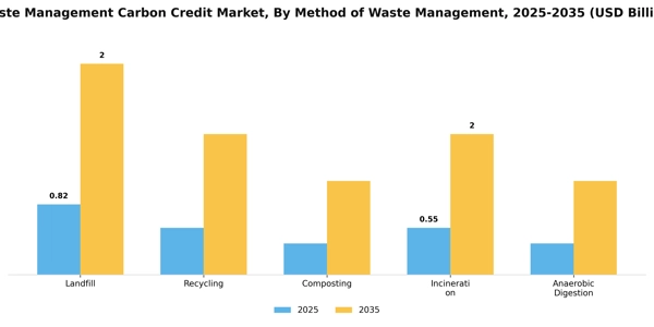Waste Management Carbon Credit Market Segment Image 2