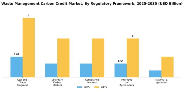 Waste Management Carbon Credit Market Segment Image 3