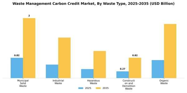 Waste Management Carbon Credit Market Segment Image 4