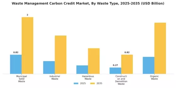Waste Management Carbon Credit Market Segment Image 0