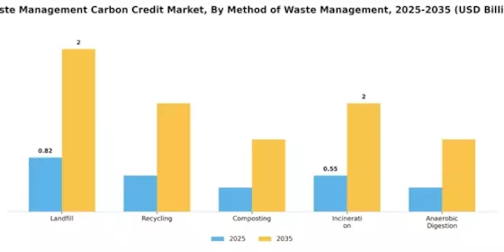 Waste Management Carbon Credit Market Segment Image 1