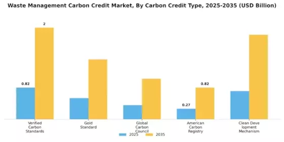 Waste Management Carbon Credit Market Segment Image 2
