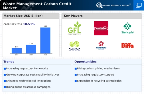 Waste Management Carbon Credit Market Infographic