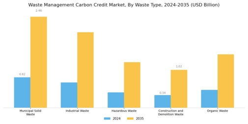Waste Management Carbon Credit Market Segment Image 0