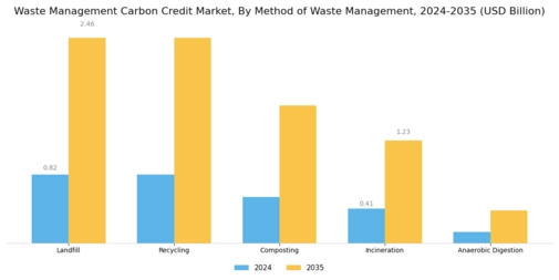 Waste Management Carbon Credit Market Segment Image 1