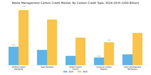 Waste Management Carbon Credit Market Segment Image 2