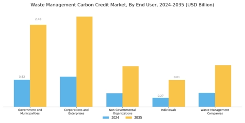 Waste Management Carbon Credit Market Segment Image 3