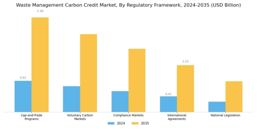 Waste Management Carbon Credit Market Segment Image 4