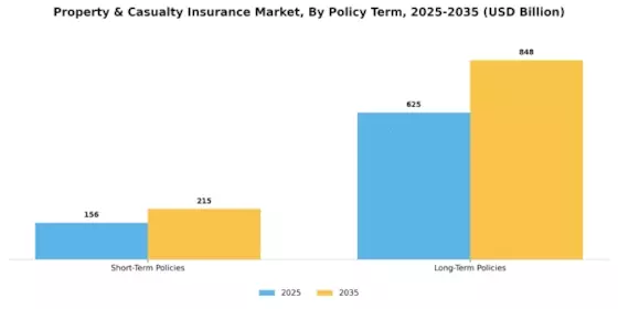 Property Casualty Insurance Market Segment Image 3