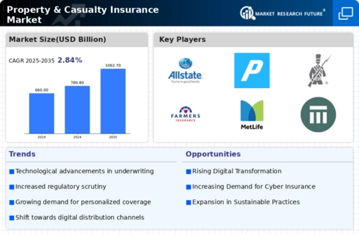 Property Casualty Insurance Market Infographic