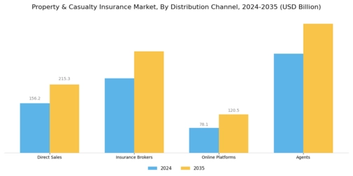 Property Casualty Insurance Market Segment Image 2