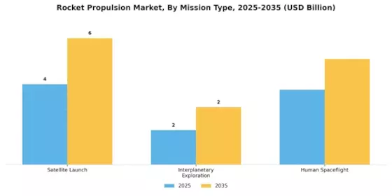 Rocket Propulsion Market Segment Image 2