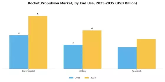 Rocket Propulsion Market Segment Image 3