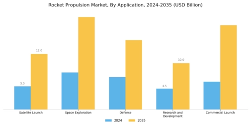 Rocket Propulsion Market Segment Image 0