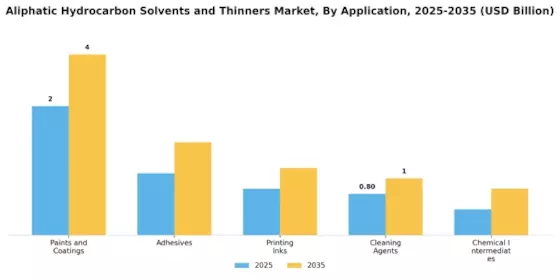 Aliphatic Hydrocarbon Solvents Thinners Market Segment Image 0