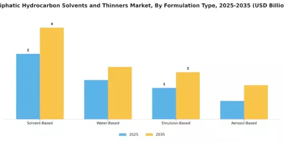 Aliphatic Hydrocarbon Solvents Thinners Market Segment Image 2
