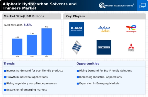 Aliphatic Hydrocarbon Solvents Thinners Market Infographic