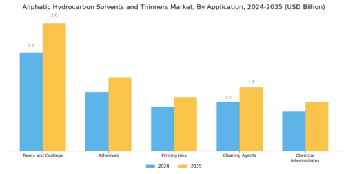 Aliphatic Hydrocarbon Solvents Thinners Market Segment Image 0