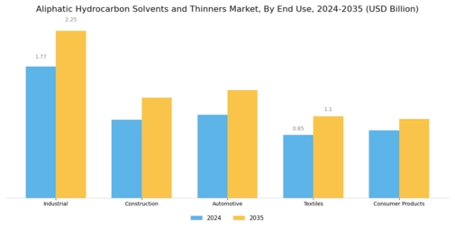 Aliphatic Hydrocarbon Solvents Thinners Market Segment Image 1