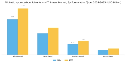 Aliphatic Hydrocarbon Solvents Thinners Market Segment Image 2