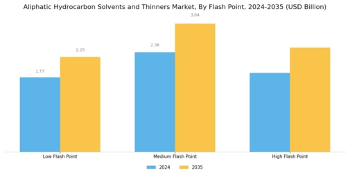 Aliphatic Hydrocarbon Solvents Thinners Market Segment Image 3