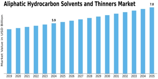 Aliphatic Hydrocarbon Solvents Thinners Market Size