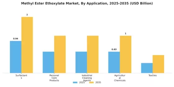 Methyl Ester Ethoxylate Market Segment Image 0
