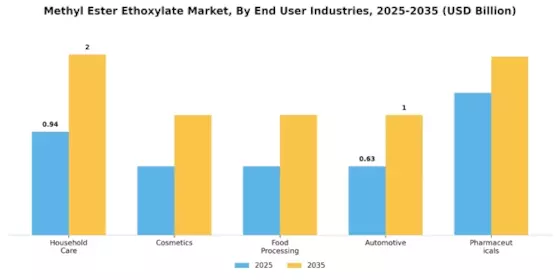 Methyl Ester Ethoxylate Market Segment Image 1