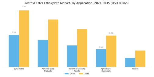 Methyl Ester Ethoxylate Market Segment Image 0