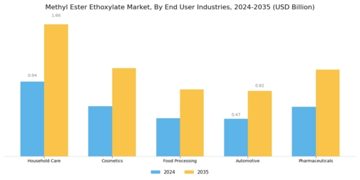 Methyl Ester Ethoxylate Market Segment Image 1